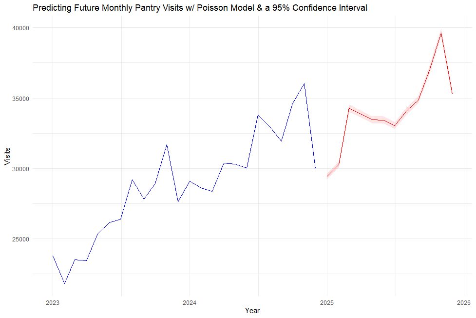 Predictive model graph