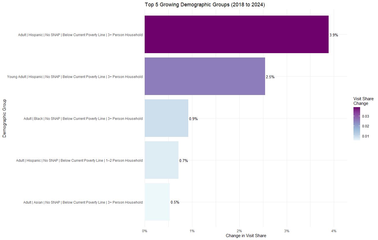 Demographic growth chart